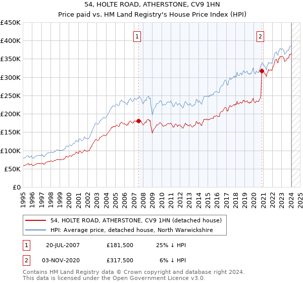 54, HOLTE ROAD, ATHERSTONE, CV9 1HN: Price paid vs HM Land Registry's House Price Index