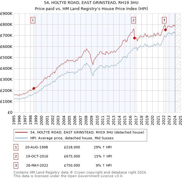 54, HOLTYE ROAD, EAST GRINSTEAD, RH19 3HU: Price paid vs HM Land Registry's House Price Index