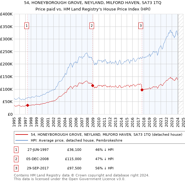 54, HONEYBOROUGH GROVE, NEYLAND, MILFORD HAVEN, SA73 1TQ: Price paid vs HM Land Registry's House Price Index