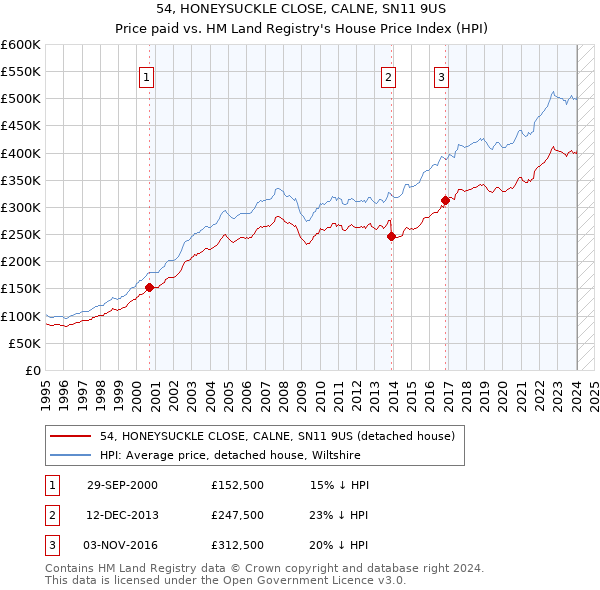54, HONEYSUCKLE CLOSE, CALNE, SN11 9US: Price paid vs HM Land Registry's House Price Index