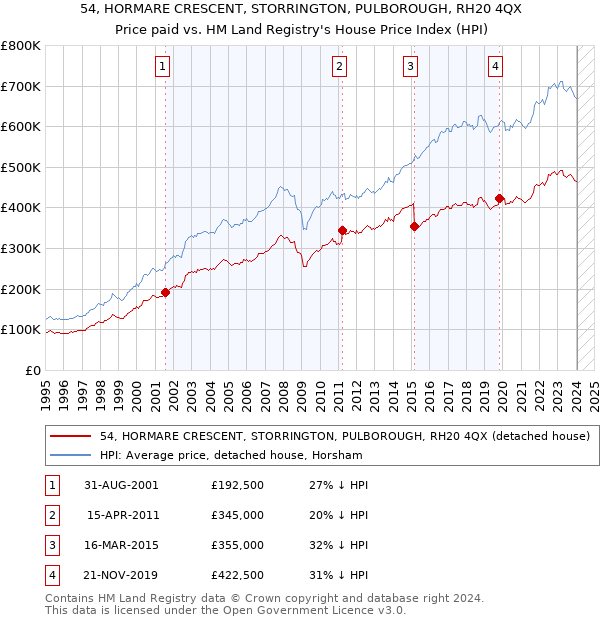 54, HORMARE CRESCENT, STORRINGTON, PULBOROUGH, RH20 4QX: Price paid vs HM Land Registry's House Price Index