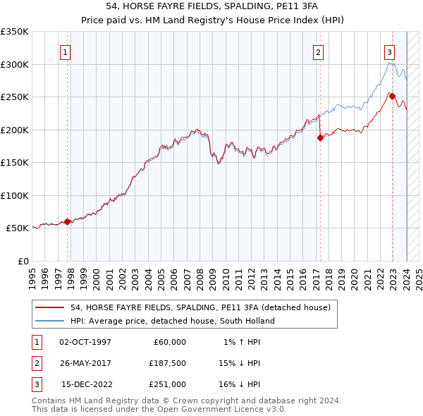 54, HORSE FAYRE FIELDS, SPALDING, PE11 3FA: Price paid vs HM Land Registry's House Price Index