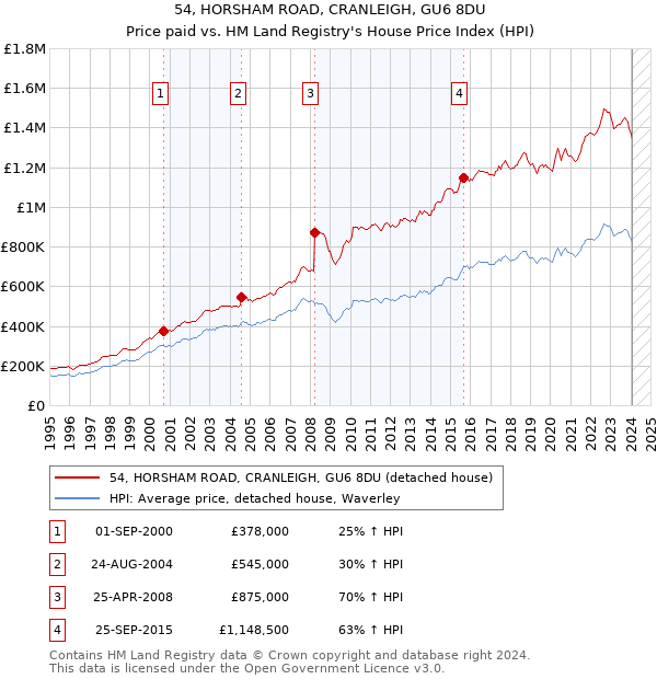 54, HORSHAM ROAD, CRANLEIGH, GU6 8DU: Price paid vs HM Land Registry's House Price Index