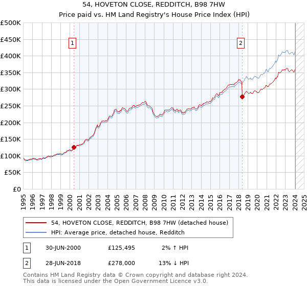 54, HOVETON CLOSE, REDDITCH, B98 7HW: Price paid vs HM Land Registry's House Price Index