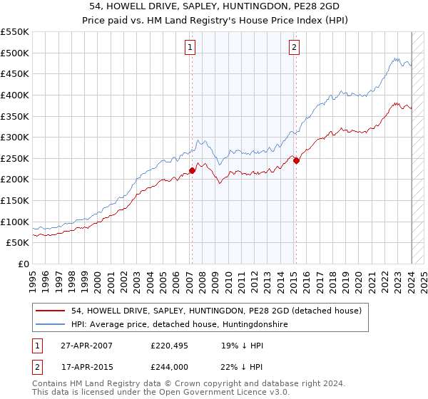 54, HOWELL DRIVE, SAPLEY, HUNTINGDON, PE28 2GD: Price paid vs HM Land Registry's House Price Index