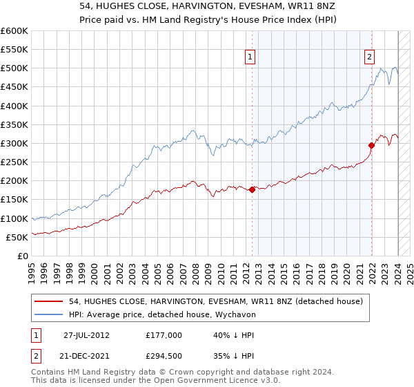 54, HUGHES CLOSE, HARVINGTON, EVESHAM, WR11 8NZ: Price paid vs HM Land Registry's House Price Index