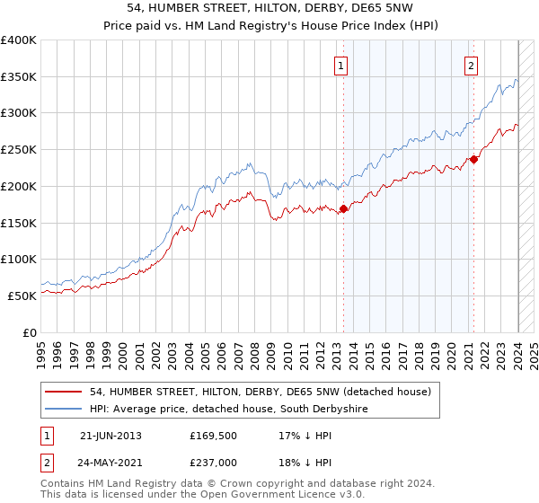54, HUMBER STREET, HILTON, DERBY, DE65 5NW: Price paid vs HM Land Registry's House Price Index