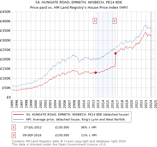 54, HUNGATE ROAD, EMNETH, WISBECH, PE14 8DE: Price paid vs HM Land Registry's House Price Index