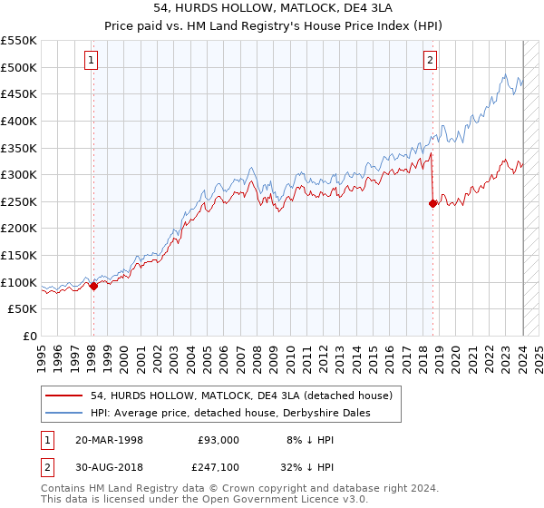54, HURDS HOLLOW, MATLOCK, DE4 3LA: Price paid vs HM Land Registry's House Price Index
