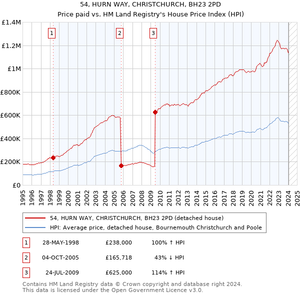 54, HURN WAY, CHRISTCHURCH, BH23 2PD: Price paid vs HM Land Registry's House Price Index