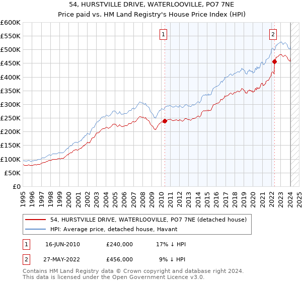 54, HURSTVILLE DRIVE, WATERLOOVILLE, PO7 7NE: Price paid vs HM Land Registry's House Price Index