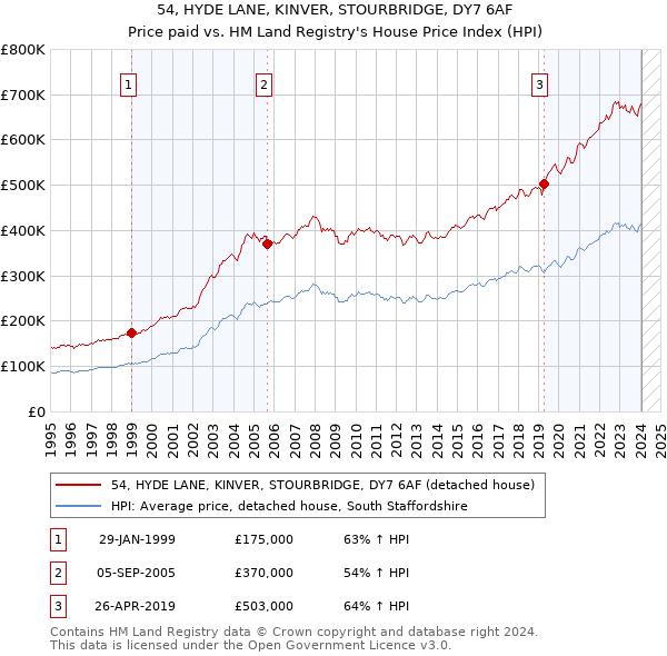 54, HYDE LANE, KINVER, STOURBRIDGE, DY7 6AF: Price paid vs HM Land Registry's House Price Index