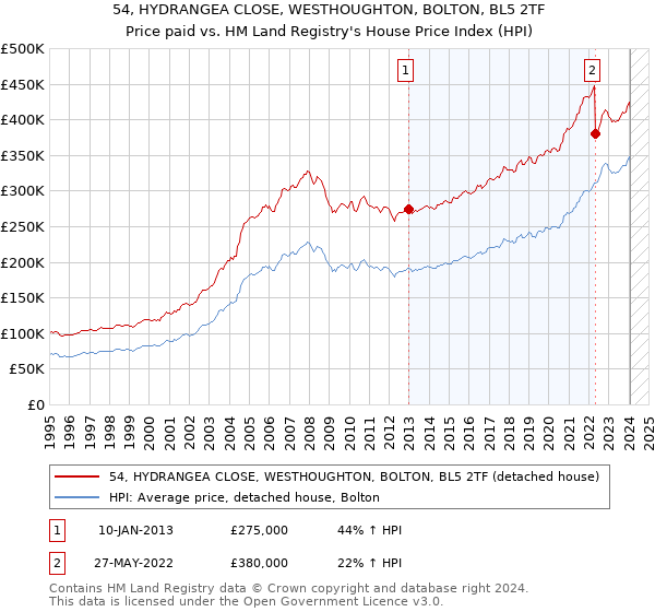 54, HYDRANGEA CLOSE, WESTHOUGHTON, BOLTON, BL5 2TF: Price paid vs HM Land Registry's House Price Index