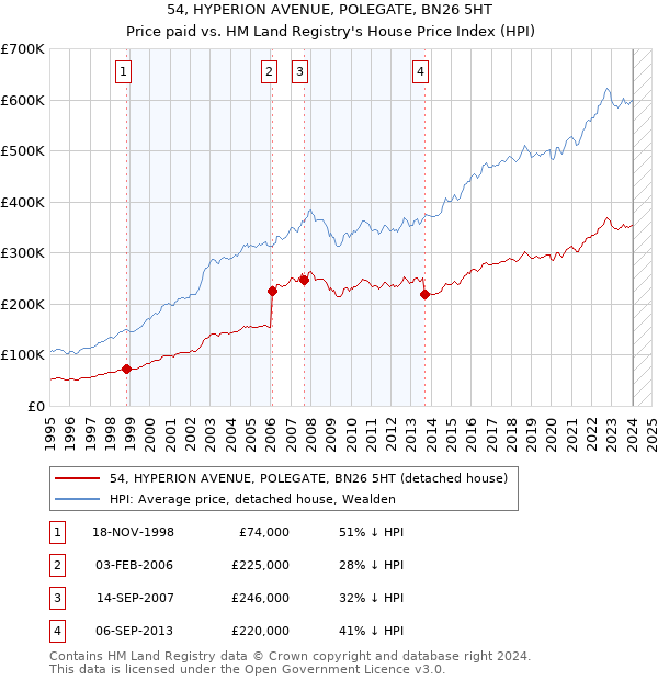 54, HYPERION AVENUE, POLEGATE, BN26 5HT: Price paid vs HM Land Registry's House Price Index