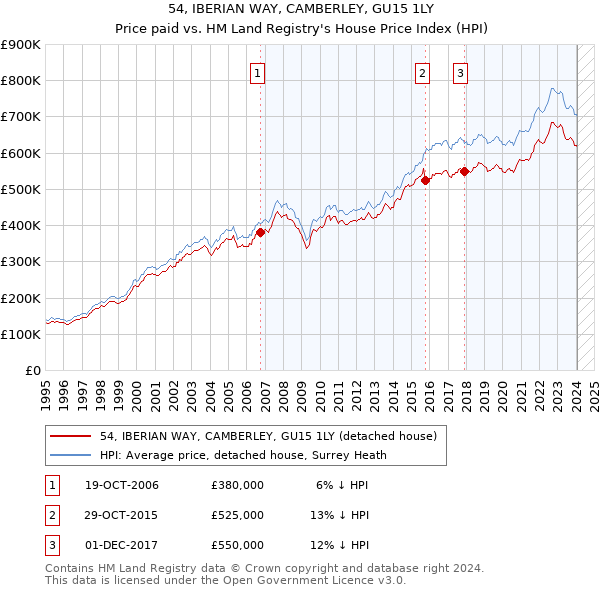 54, IBERIAN WAY, CAMBERLEY, GU15 1LY: Price paid vs HM Land Registry's House Price Index