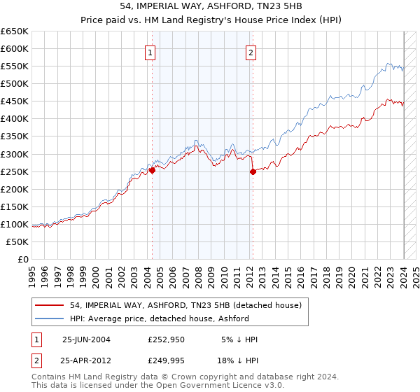 54, IMPERIAL WAY, ASHFORD, TN23 5HB: Price paid vs HM Land Registry's House Price Index
