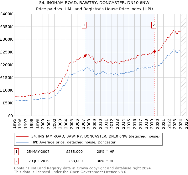 54, INGHAM ROAD, BAWTRY, DONCASTER, DN10 6NW: Price paid vs HM Land Registry's House Price Index