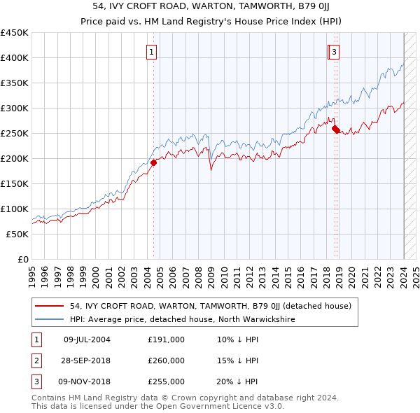 54, IVY CROFT ROAD, WARTON, TAMWORTH, B79 0JJ: Price paid vs HM Land Registry's House Price Index