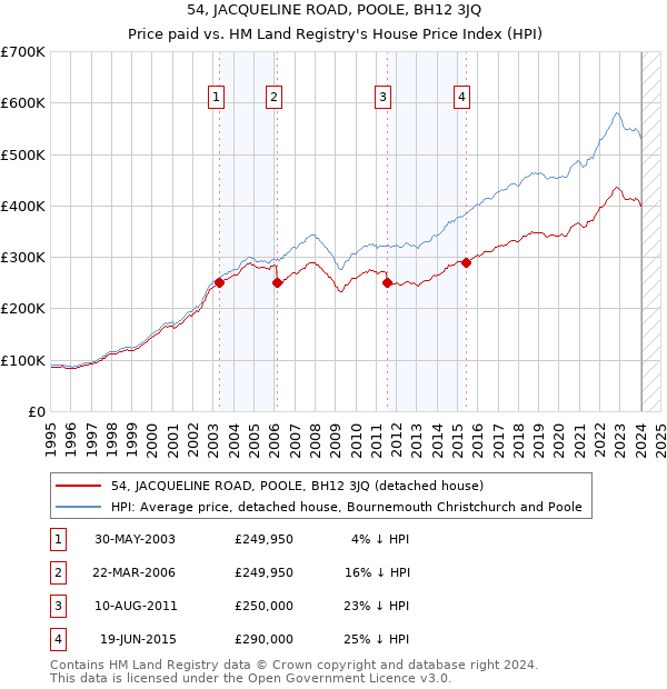 54, JACQUELINE ROAD, POOLE, BH12 3JQ: Price paid vs HM Land Registry's House Price Index