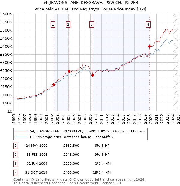 54, JEAVONS LANE, KESGRAVE, IPSWICH, IP5 2EB: Price paid vs HM Land Registry's House Price Index