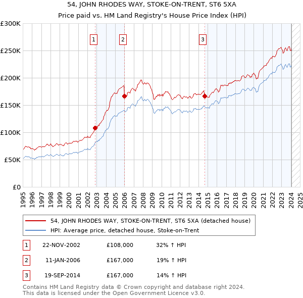 54, JOHN RHODES WAY, STOKE-ON-TRENT, ST6 5XA: Price paid vs HM Land Registry's House Price Index