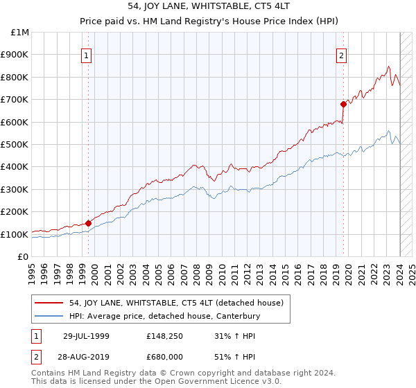 54, JOY LANE, WHITSTABLE, CT5 4LT: Price paid vs HM Land Registry's House Price Index