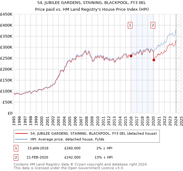 54, JUBILEE GARDENS, STAINING, BLACKPOOL, FY3 0EL: Price paid vs HM Land Registry's House Price Index