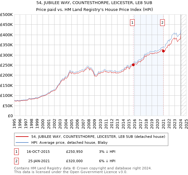54, JUBILEE WAY, COUNTESTHORPE, LEICESTER, LE8 5UB: Price paid vs HM Land Registry's House Price Index