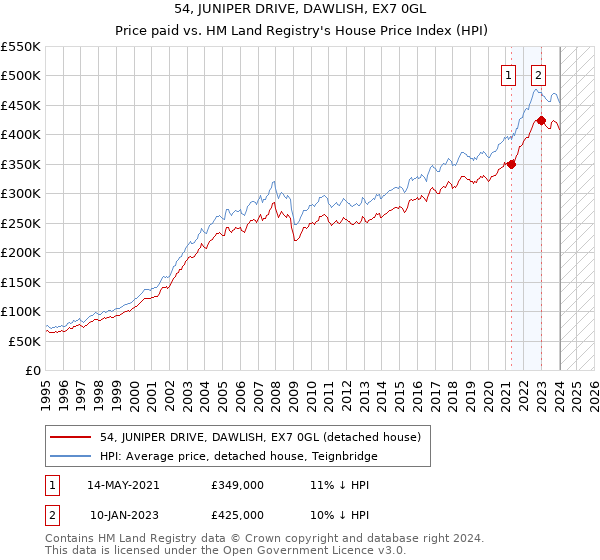54, JUNIPER DRIVE, DAWLISH, EX7 0GL: Price paid vs HM Land Registry's House Price Index