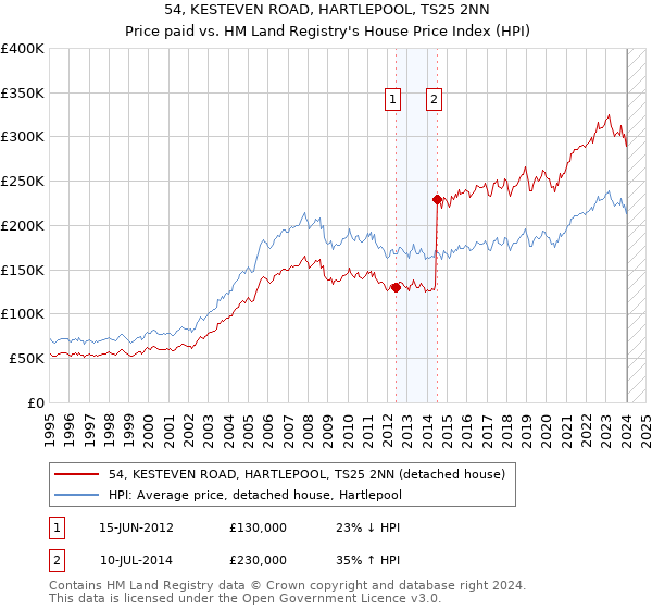 54, KESTEVEN ROAD, HARTLEPOOL, TS25 2NN: Price paid vs HM Land Registry's House Price Index