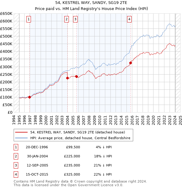 54, KESTREL WAY, SANDY, SG19 2TE: Price paid vs HM Land Registry's House Price Index