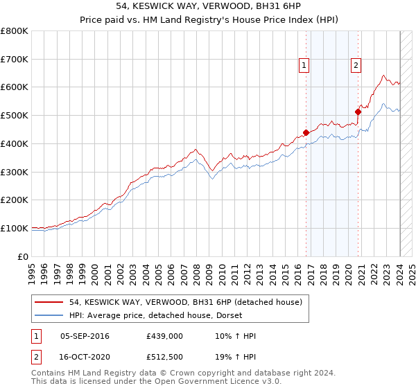 54, KESWICK WAY, VERWOOD, BH31 6HP: Price paid vs HM Land Registry's House Price Index