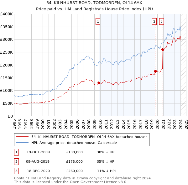 54, KILNHURST ROAD, TODMORDEN, OL14 6AX: Price paid vs HM Land Registry's House Price Index