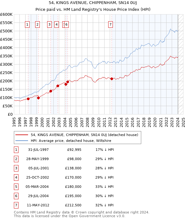 54, KINGS AVENUE, CHIPPENHAM, SN14 0UJ: Price paid vs HM Land Registry's House Price Index