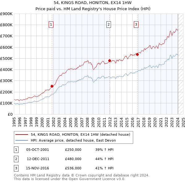 54, KINGS ROAD, HONITON, EX14 1HW: Price paid vs HM Land Registry's House Price Index