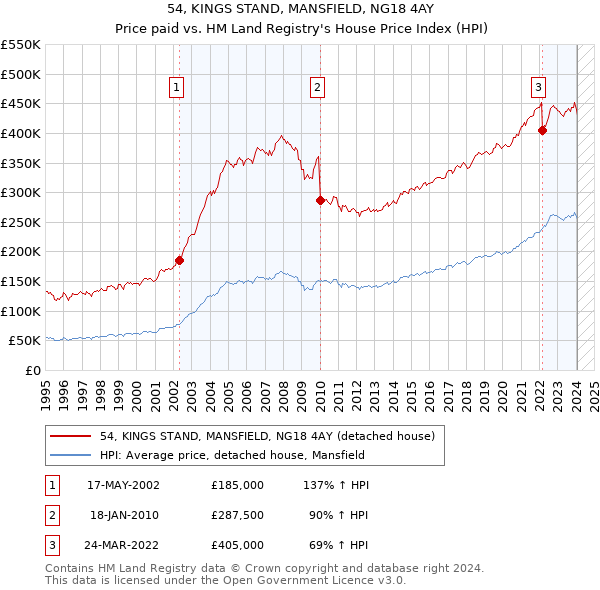 54, KINGS STAND, MANSFIELD, NG18 4AY: Price paid vs HM Land Registry's House Price Index