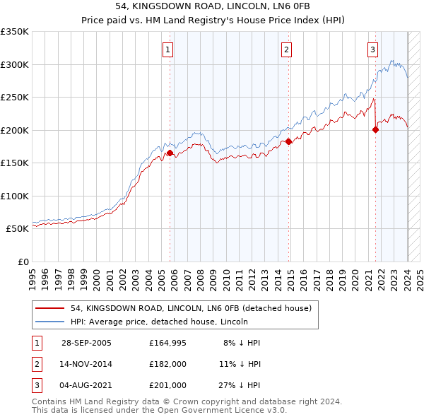 54, KINGSDOWN ROAD, LINCOLN, LN6 0FB: Price paid vs HM Land Registry's House Price Index