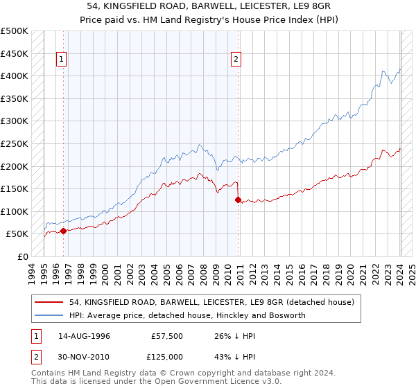 54, KINGSFIELD ROAD, BARWELL, LEICESTER, LE9 8GR: Price paid vs HM Land Registry's House Price Index