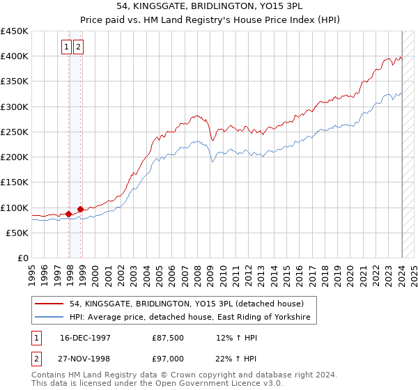 54, KINGSGATE, BRIDLINGTON, YO15 3PL: Price paid vs HM Land Registry's House Price Index