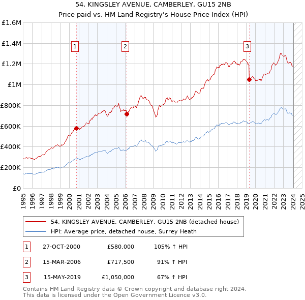 54, KINGSLEY AVENUE, CAMBERLEY, GU15 2NB: Price paid vs HM Land Registry's House Price Index