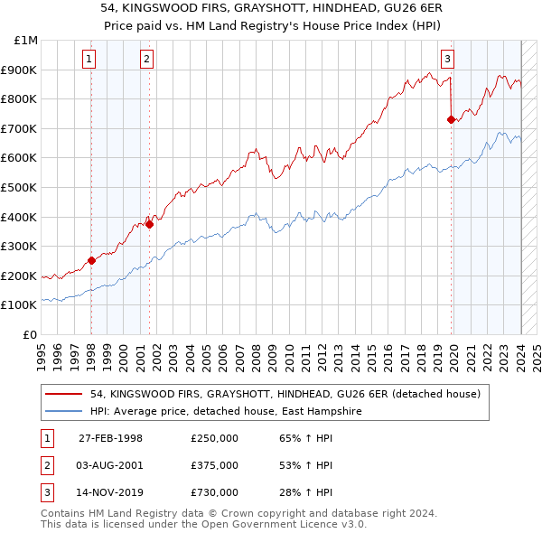 54, KINGSWOOD FIRS, GRAYSHOTT, HINDHEAD, GU26 6ER: Price paid vs HM Land Registry's House Price Index