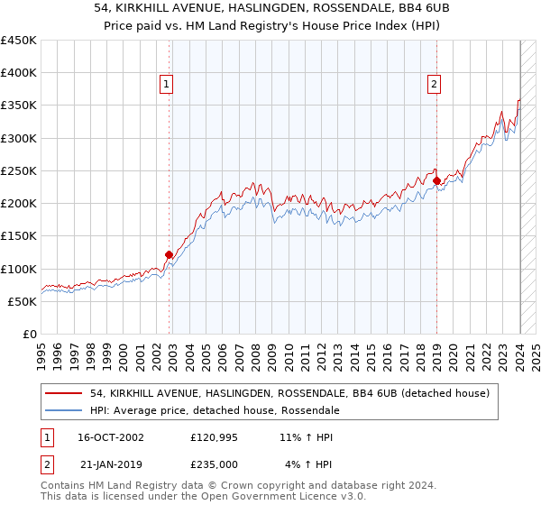 54, KIRKHILL AVENUE, HASLINGDEN, ROSSENDALE, BB4 6UB: Price paid vs HM Land Registry's House Price Index