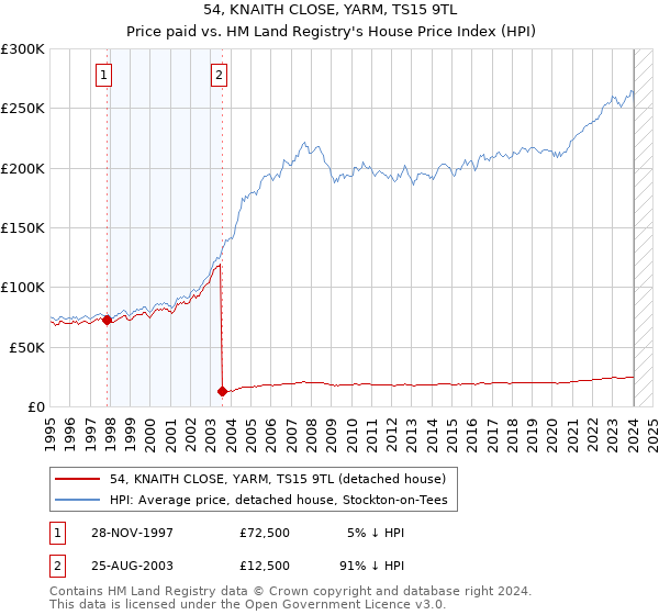54, KNAITH CLOSE, YARM, TS15 9TL: Price paid vs HM Land Registry's House Price Index