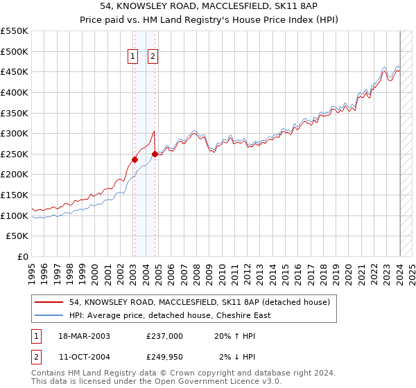 54, KNOWSLEY ROAD, MACCLESFIELD, SK11 8AP: Price paid vs HM Land Registry's House Price Index