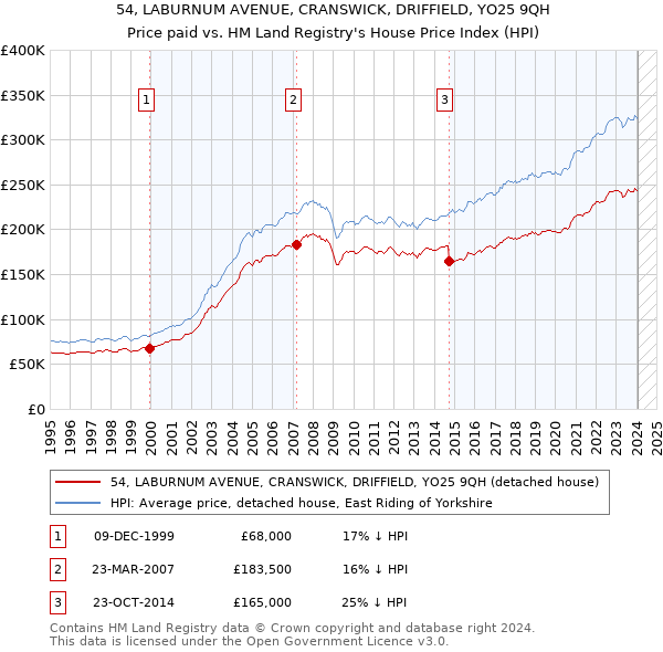 54, LABURNUM AVENUE, CRANSWICK, DRIFFIELD, YO25 9QH: Price paid vs HM Land Registry's House Price Index