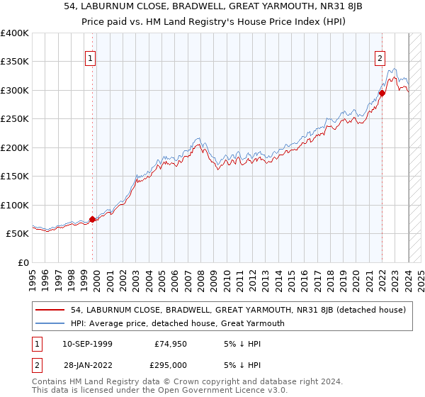 54, LABURNUM CLOSE, BRADWELL, GREAT YARMOUTH, NR31 8JB: Price paid vs HM Land Registry's House Price Index