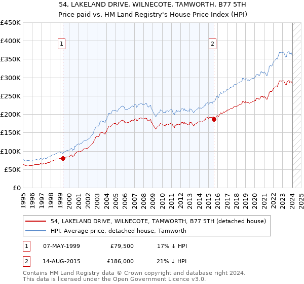 54, LAKELAND DRIVE, WILNECOTE, TAMWORTH, B77 5TH: Price paid vs HM Land Registry's House Price Index