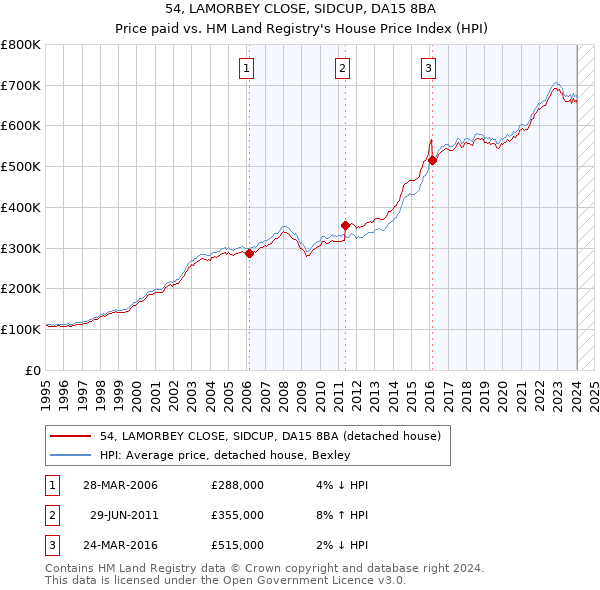 54, LAMORBEY CLOSE, SIDCUP, DA15 8BA: Price paid vs HM Land Registry's House Price Index