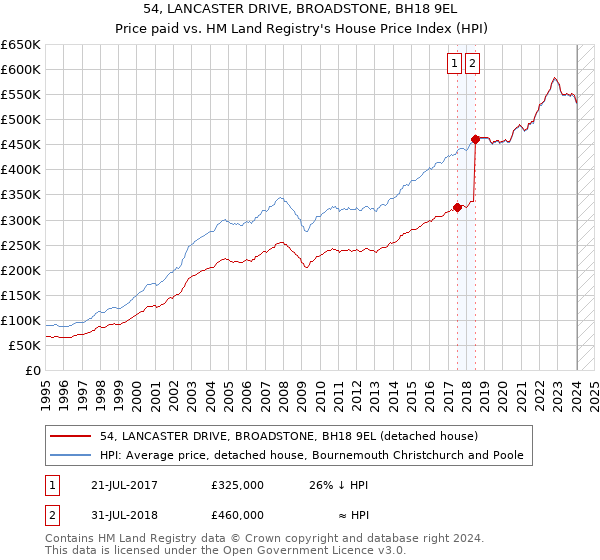 54, LANCASTER DRIVE, BROADSTONE, BH18 9EL: Price paid vs HM Land Registry's House Price Index