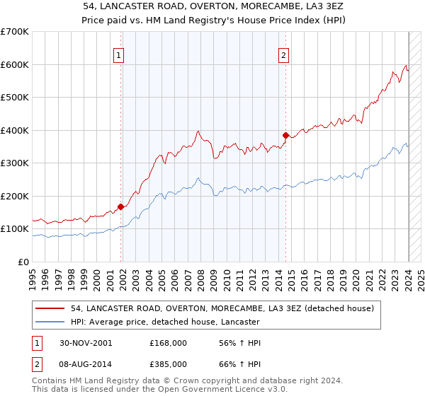 54, LANCASTER ROAD, OVERTON, MORECAMBE, LA3 3EZ: Price paid vs HM Land Registry's House Price Index